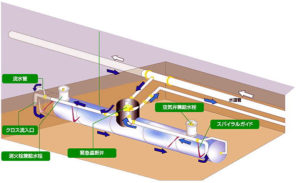 うずしおふれあい公園内緊急貯水槽イメージ図