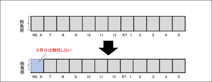 給与特別徴収（給与天引き）