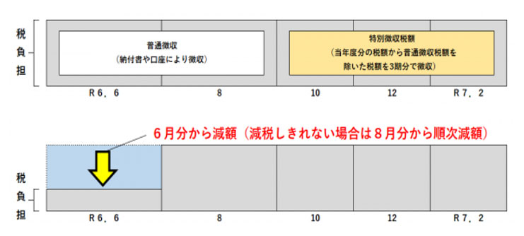 年金特別徴収（年金天引き）（１）年金天引き初年度の人
