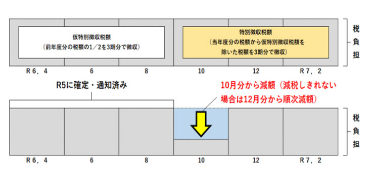 年金特別徴収（年金天引き）（２）年金天引き２年目以降の人