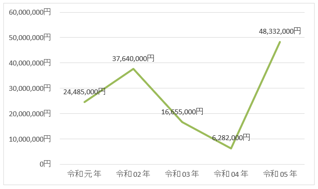 年別損害額