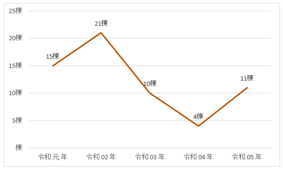 年別焼損棟数