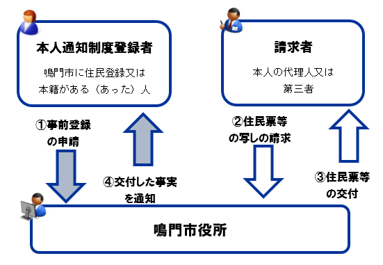 本人通知制度の流れ