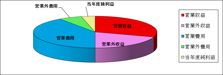 下水道事業グラフ