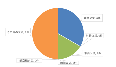 火災種別