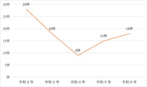 年別火災件数