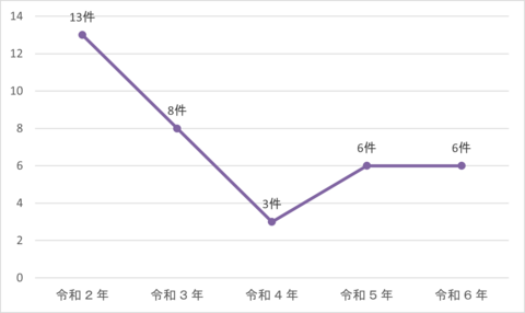 年別建物火災件数
