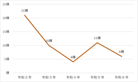 年別焼損棟数