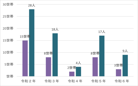 年別り災状況