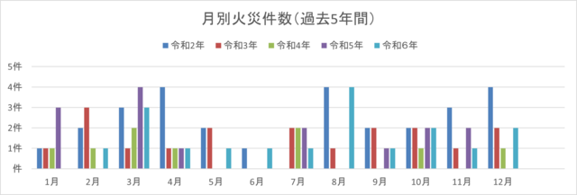 月別火災件数