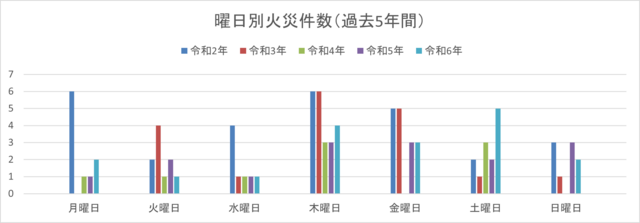 曜日別火災件数