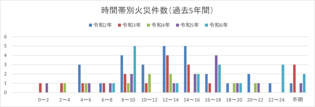 時間帯別火災件数