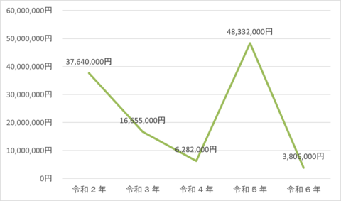 年別損害額