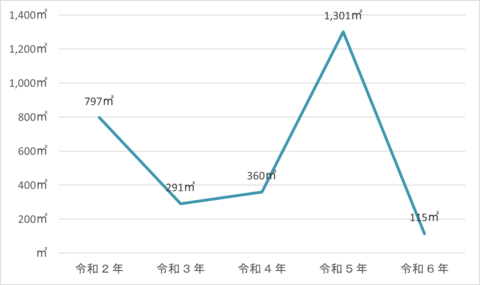 年別建物焼損面積（過去５年間）