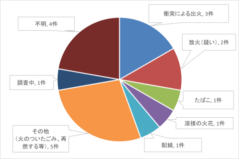 原因別火災件数