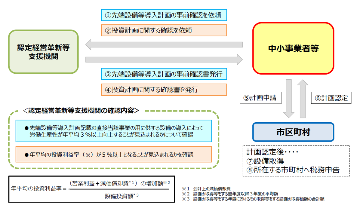 固定資産税の特例措置を受ける際の流れ