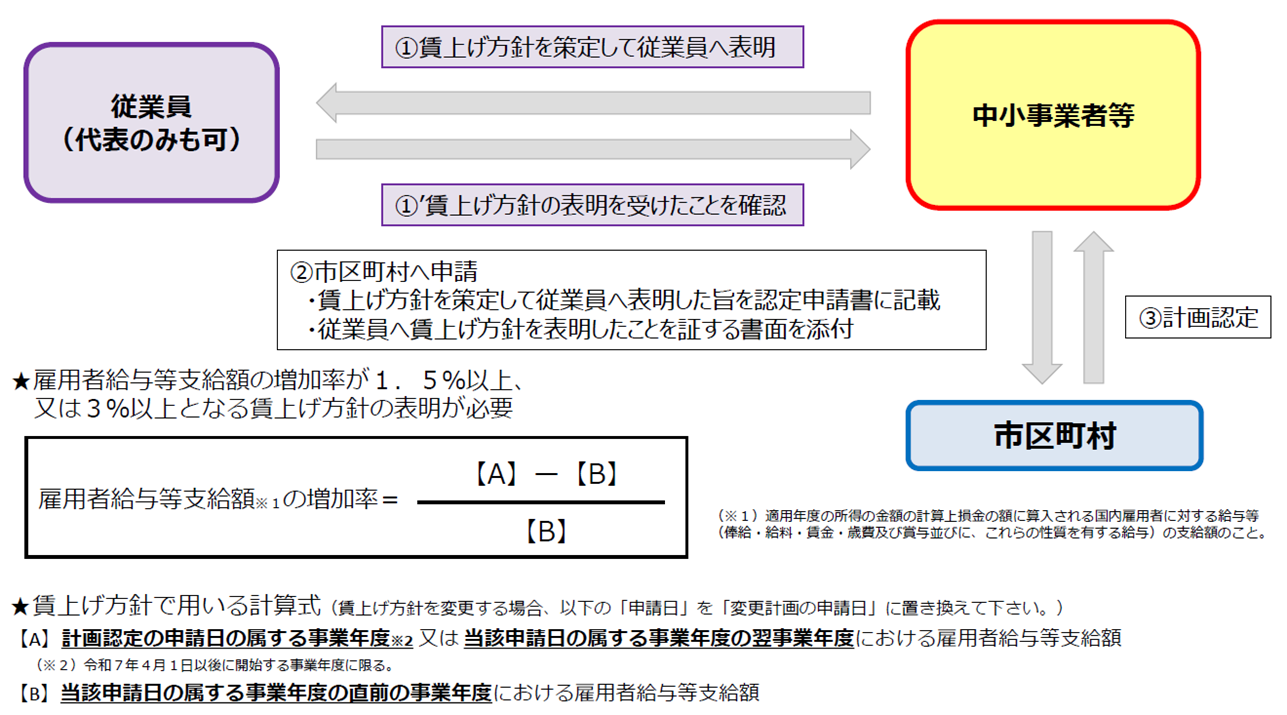 賃上げ方針の表明について