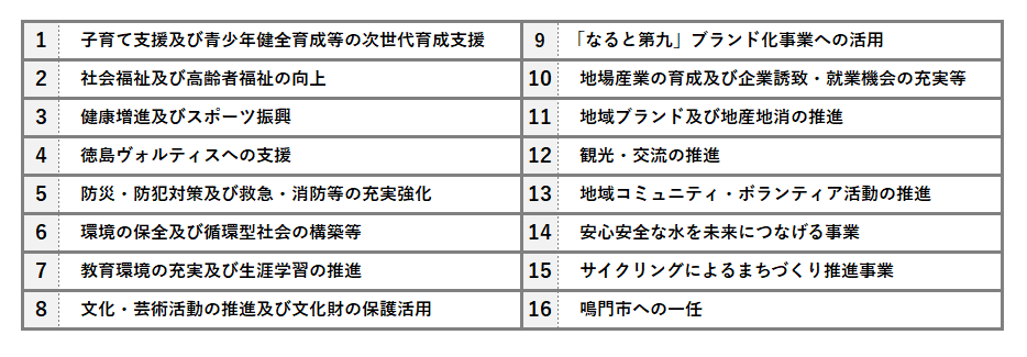 「ふるさと納税」の活用先