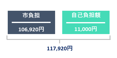 市負担106,920円、自己負担額11,000円→117,920円