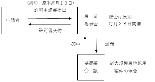 農地転用申請から許可までの流れ