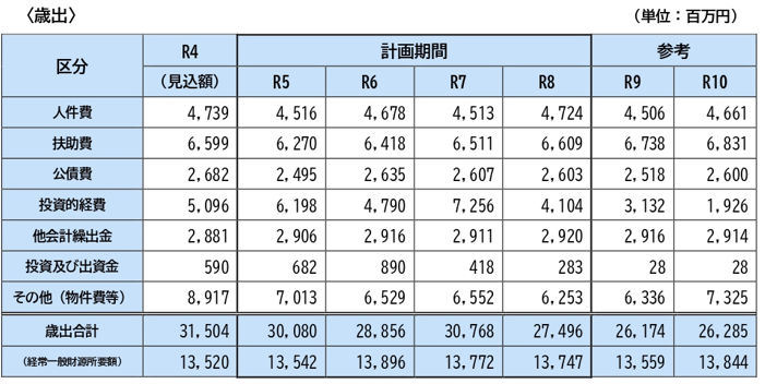中期財政収支見通し<歳出>