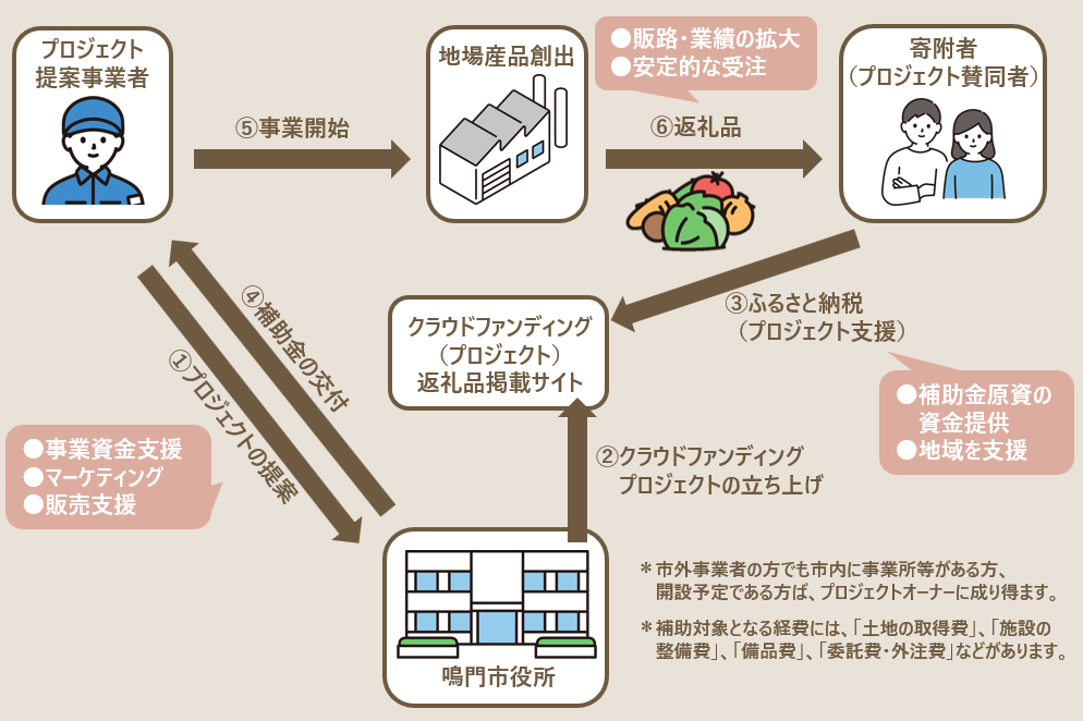 鳴門市未来の地場産品創出支援プロジェクト「ふるさと納税 3.0」