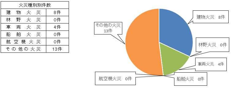 火災種別件数