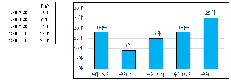 年別火災件数