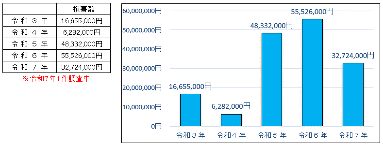 年別損害額