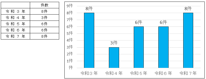 年別建物火災件数