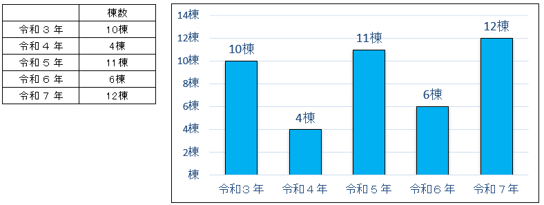 年別焼損棟数