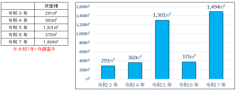 年別建物焼損面積