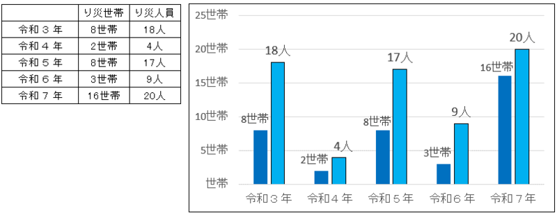 年別り災状況