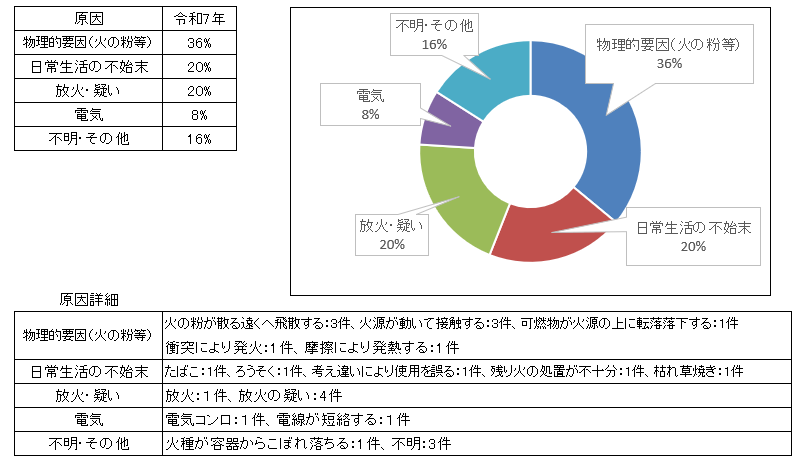 原因別火災件数