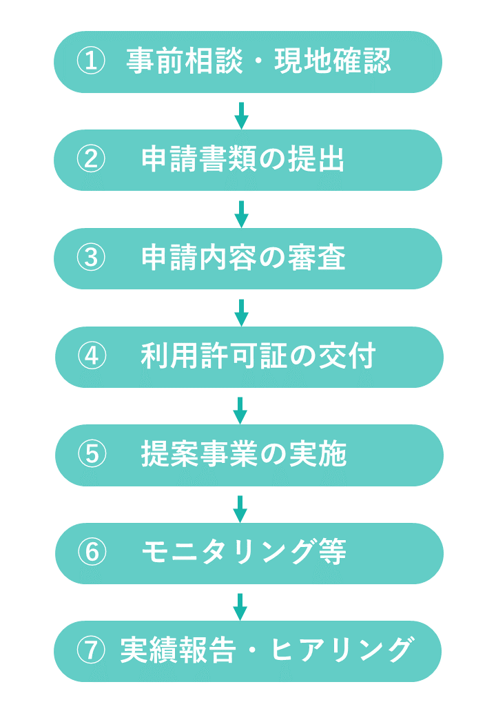提案の流れ 提案の流れ