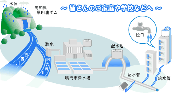 水源から蛇口まで 水源から蛇口まで