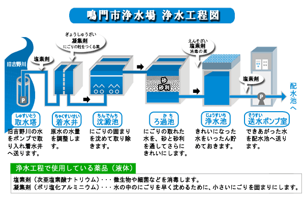 浄水工程図 浄水工程図