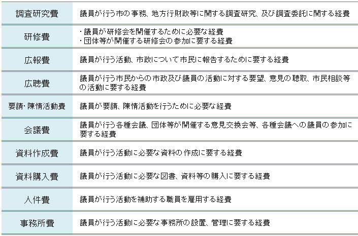 政務活動費として使用できる費目の図解