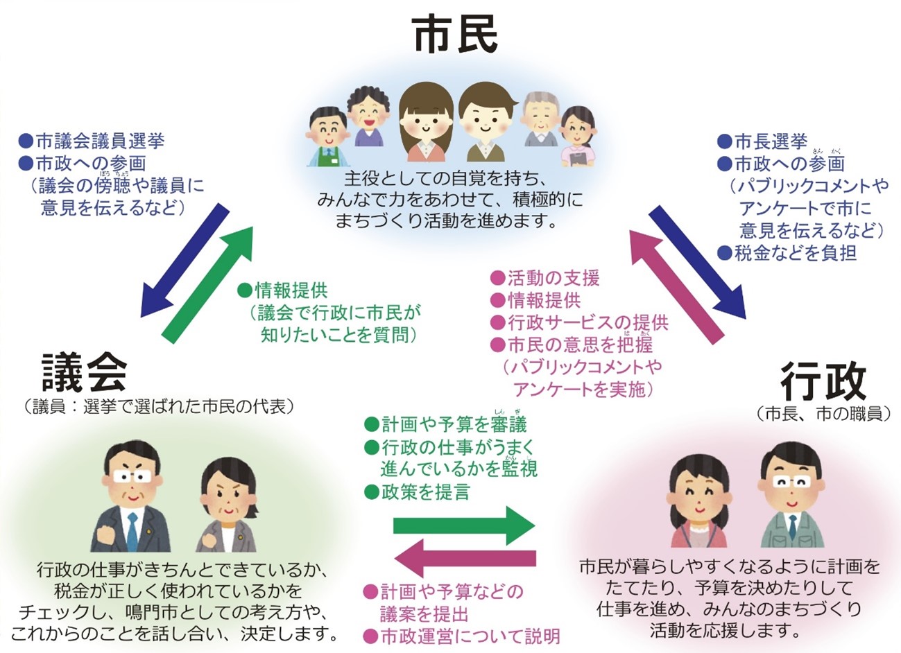 鳴門市自治基本条例